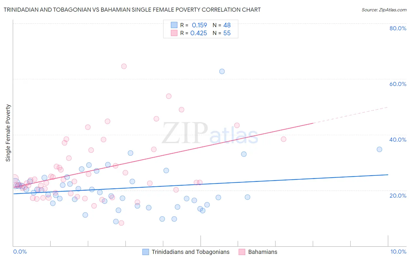 Trinidadian and Tobagonian vs Bahamian Single Female Poverty