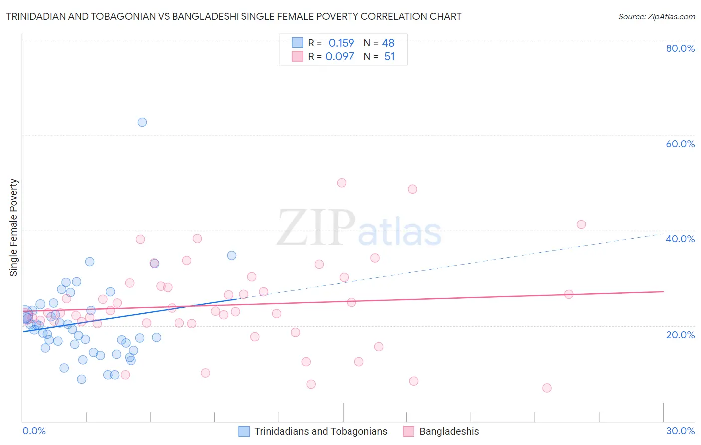 Trinidadian and Tobagonian vs Bangladeshi Single Female Poverty