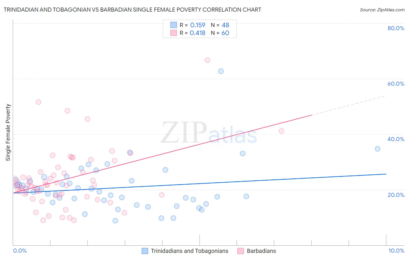 Trinidadian and Tobagonian vs Barbadian Single Female Poverty