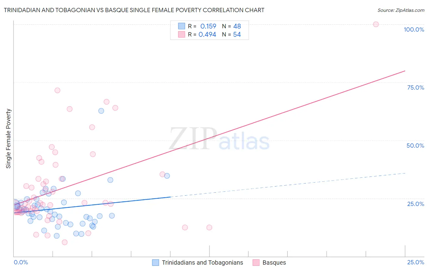 Trinidadian and Tobagonian vs Basque Single Female Poverty