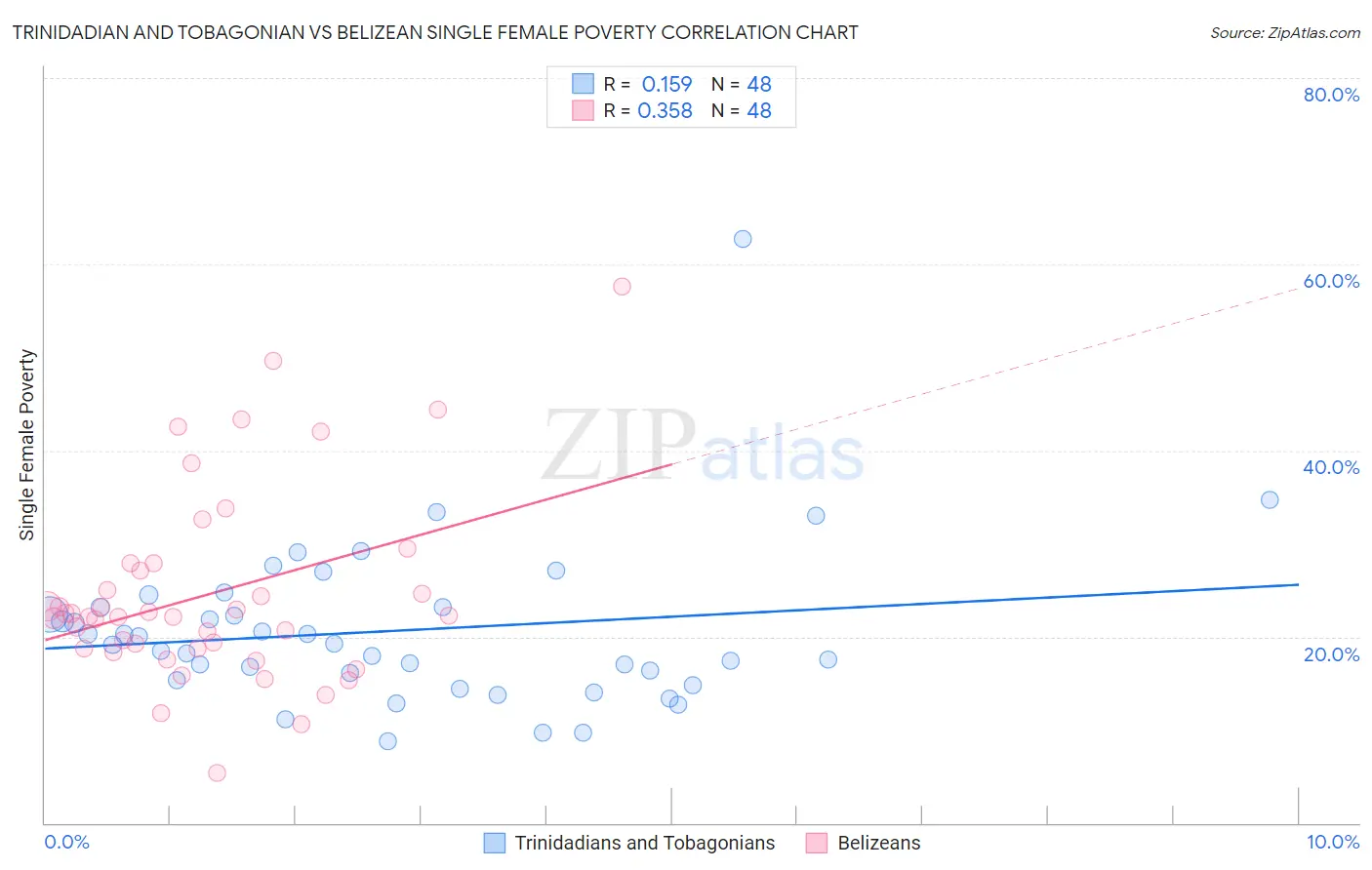 Trinidadian and Tobagonian vs Belizean Single Female Poverty