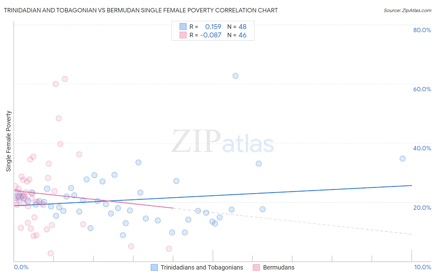 Trinidadian and Tobagonian vs Bermudan Single Female Poverty