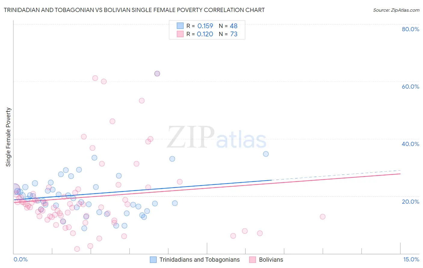 Trinidadian and Tobagonian vs Bolivian Single Female Poverty