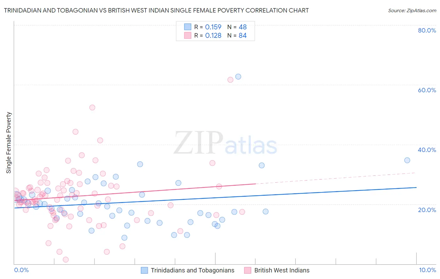 Trinidadian and Tobagonian vs British West Indian Single Female Poverty