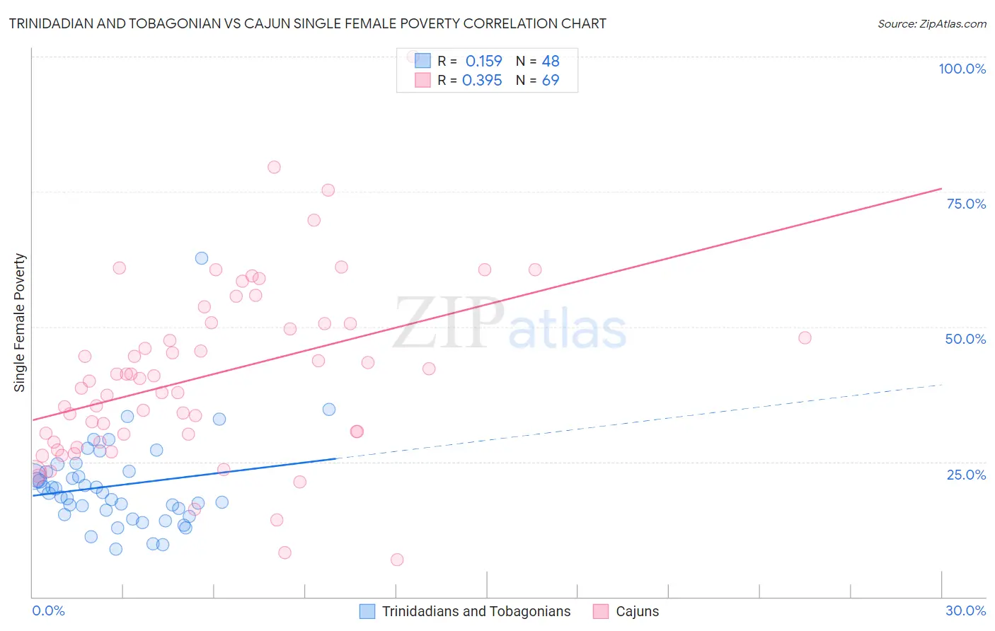 Trinidadian and Tobagonian vs Cajun Single Female Poverty