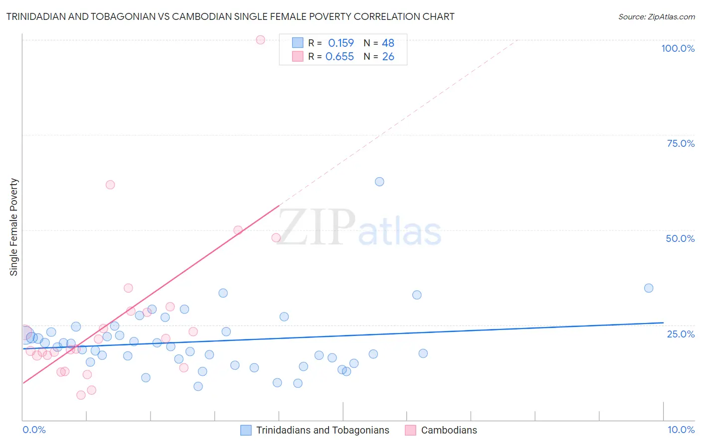 Trinidadian and Tobagonian vs Cambodian Single Female Poverty