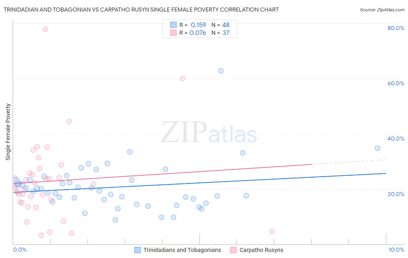 Trinidadian and Tobagonian vs Carpatho Rusyn Single Female Poverty