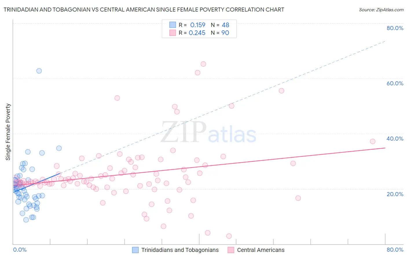 Trinidadian and Tobagonian vs Central American Single Female Poverty
