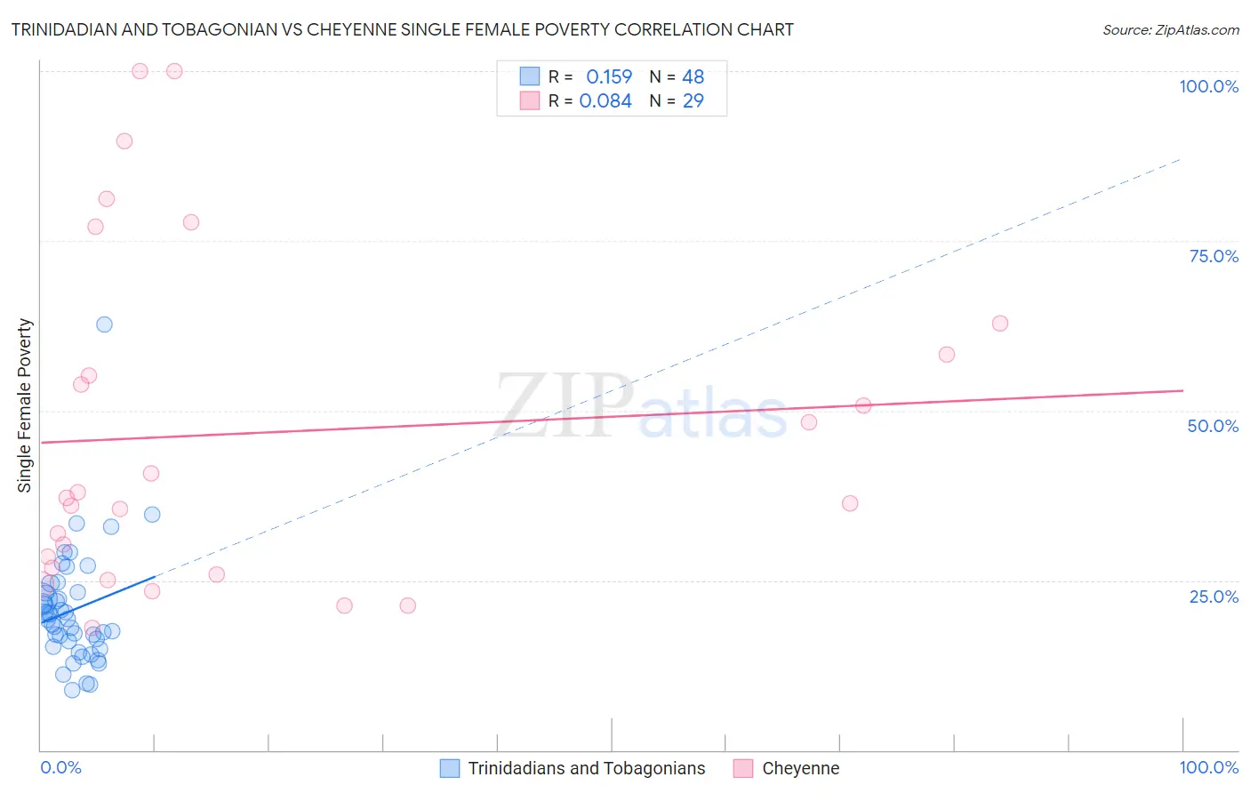 Trinidadian and Tobagonian vs Cheyenne Single Female Poverty