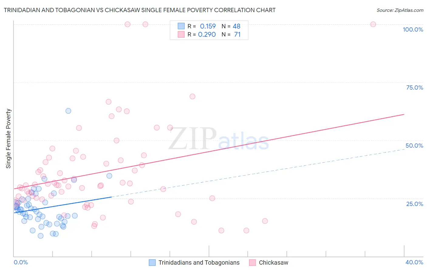 Trinidadian and Tobagonian vs Chickasaw Single Female Poverty