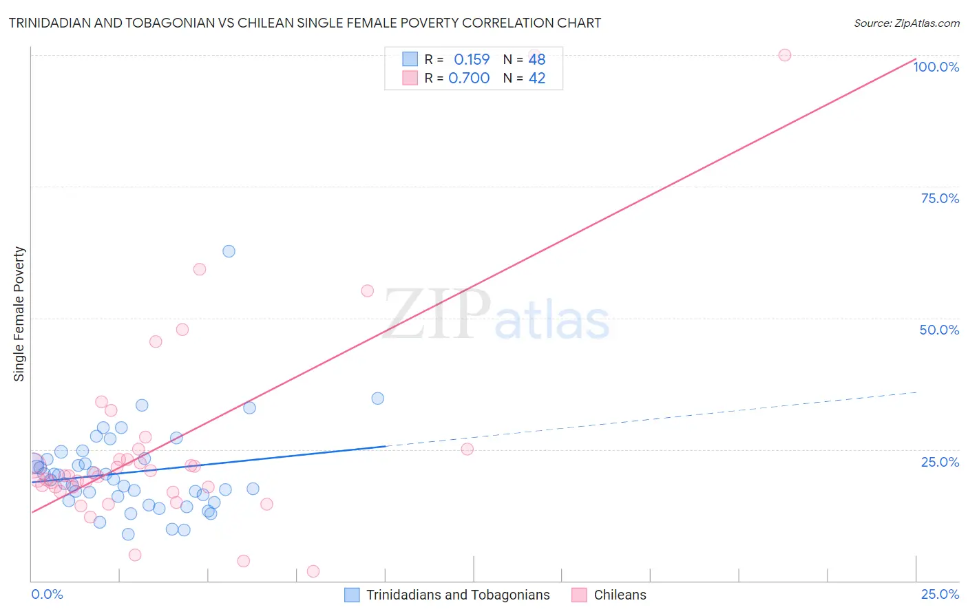 Trinidadian and Tobagonian vs Chilean Single Female Poverty