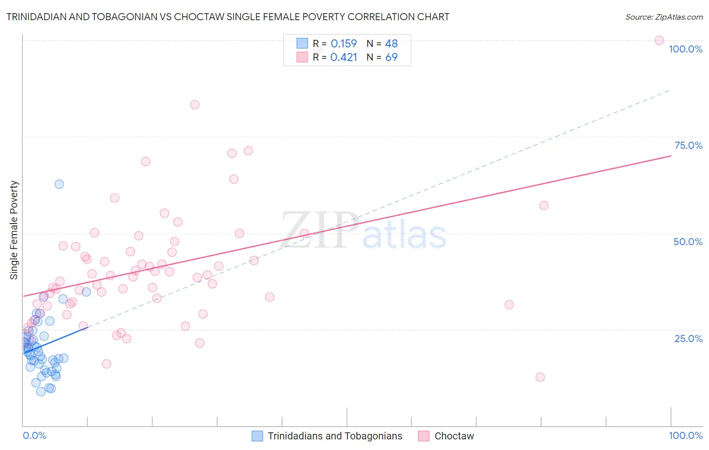 Trinidadian and Tobagonian vs Choctaw Single Female Poverty