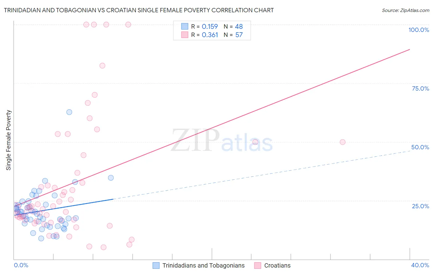 Trinidadian and Tobagonian vs Croatian Single Female Poverty