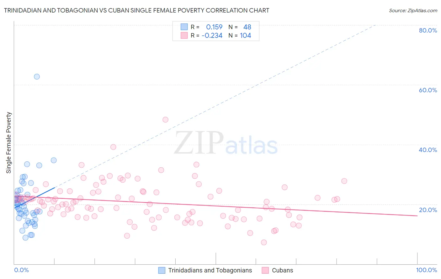 Trinidadian and Tobagonian vs Cuban Single Female Poverty