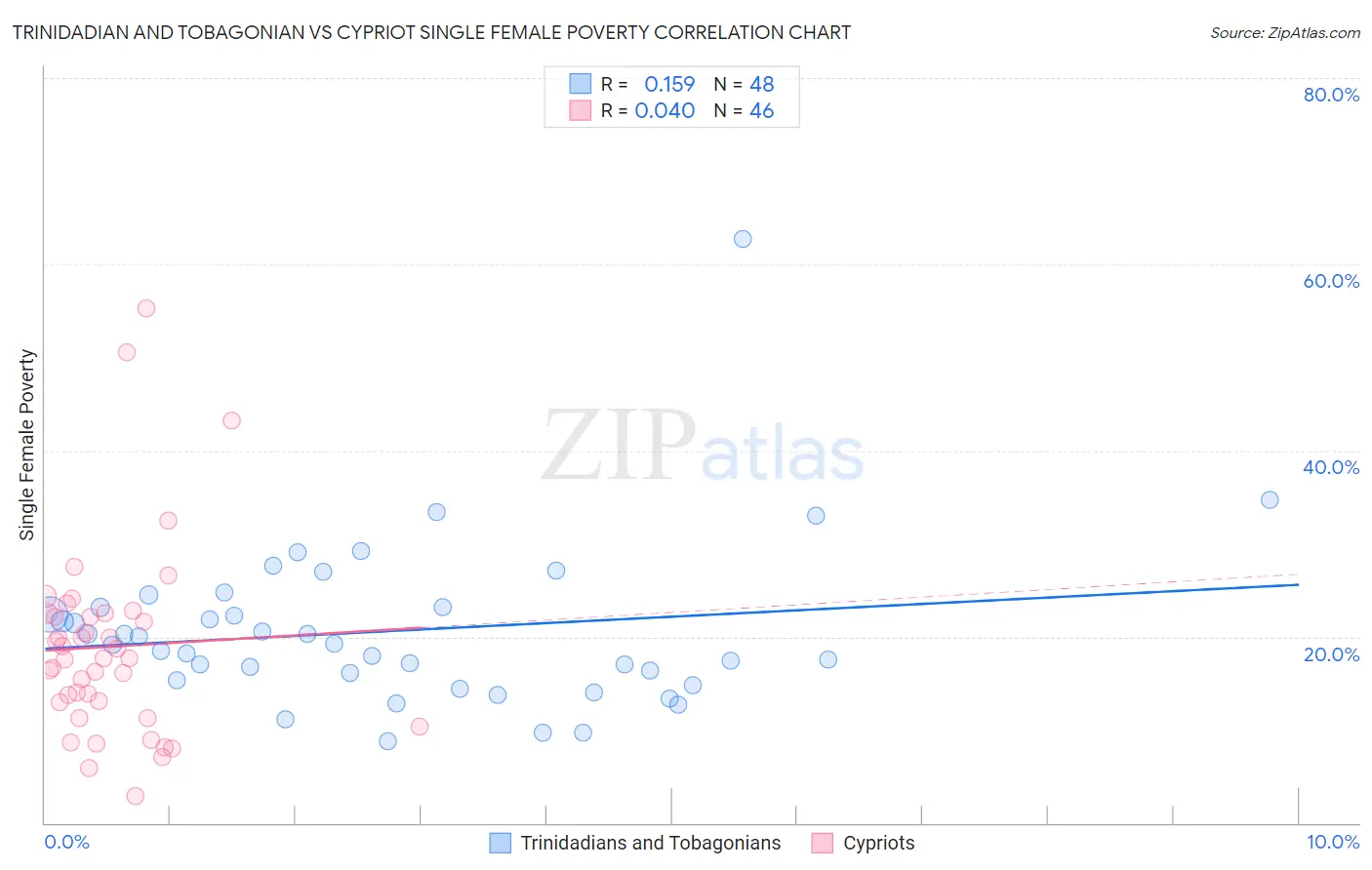 Trinidadian and Tobagonian vs Cypriot Single Female Poverty