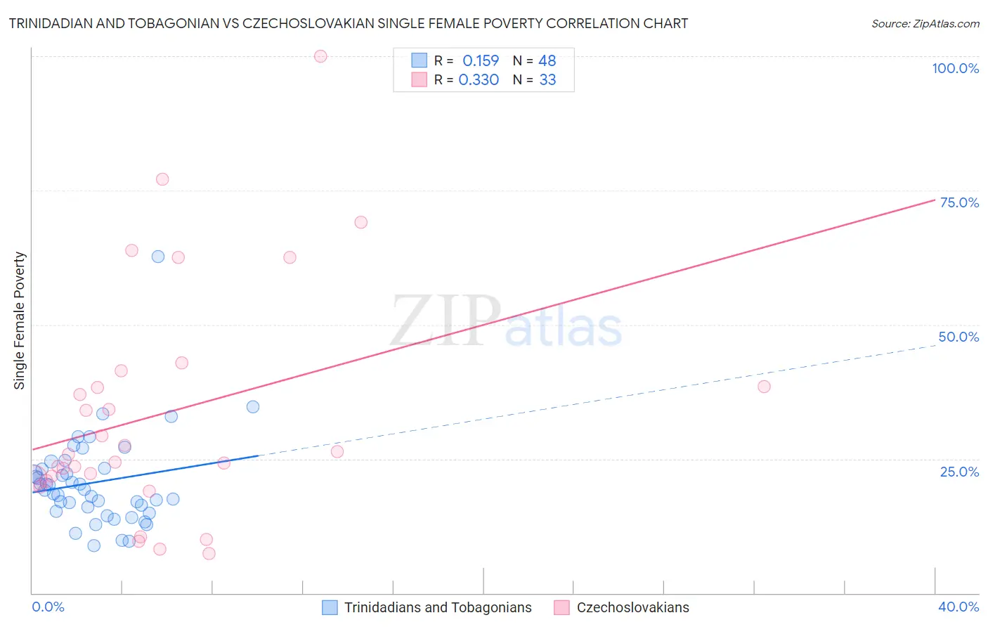 Trinidadian and Tobagonian vs Czechoslovakian Single Female Poverty