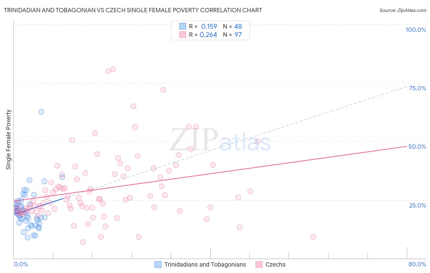 Trinidadian and Tobagonian vs Czech Single Female Poverty