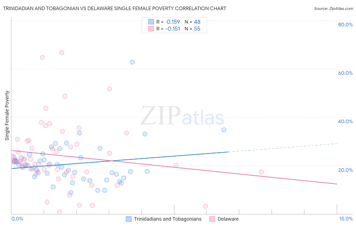 Trinidadian and Tobagonian vs Delaware Single Female Poverty