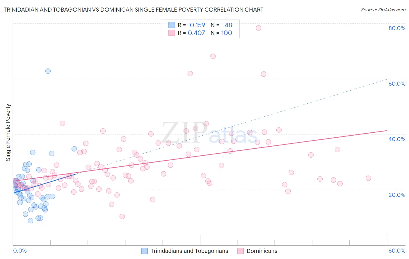 Trinidadian and Tobagonian vs Dominican Single Female Poverty