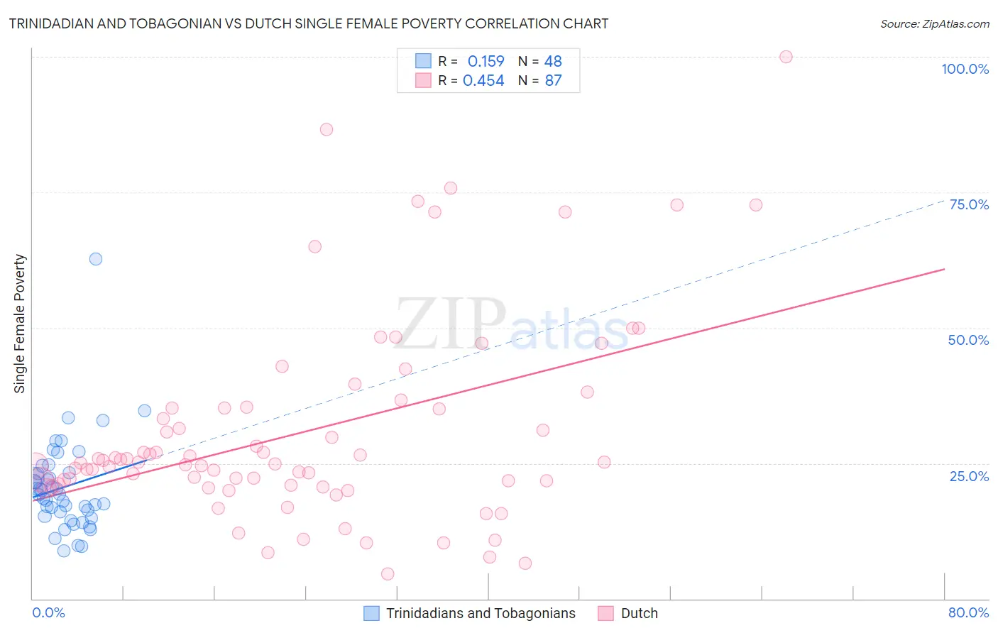 Trinidadian and Tobagonian vs Dutch Single Female Poverty