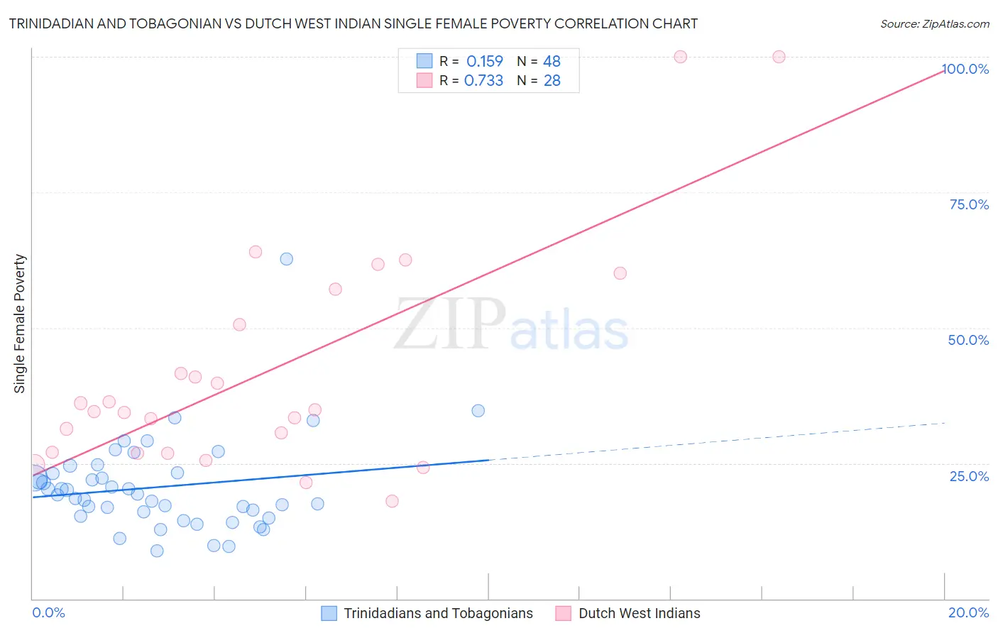 Trinidadian and Tobagonian vs Dutch West Indian Single Female Poverty