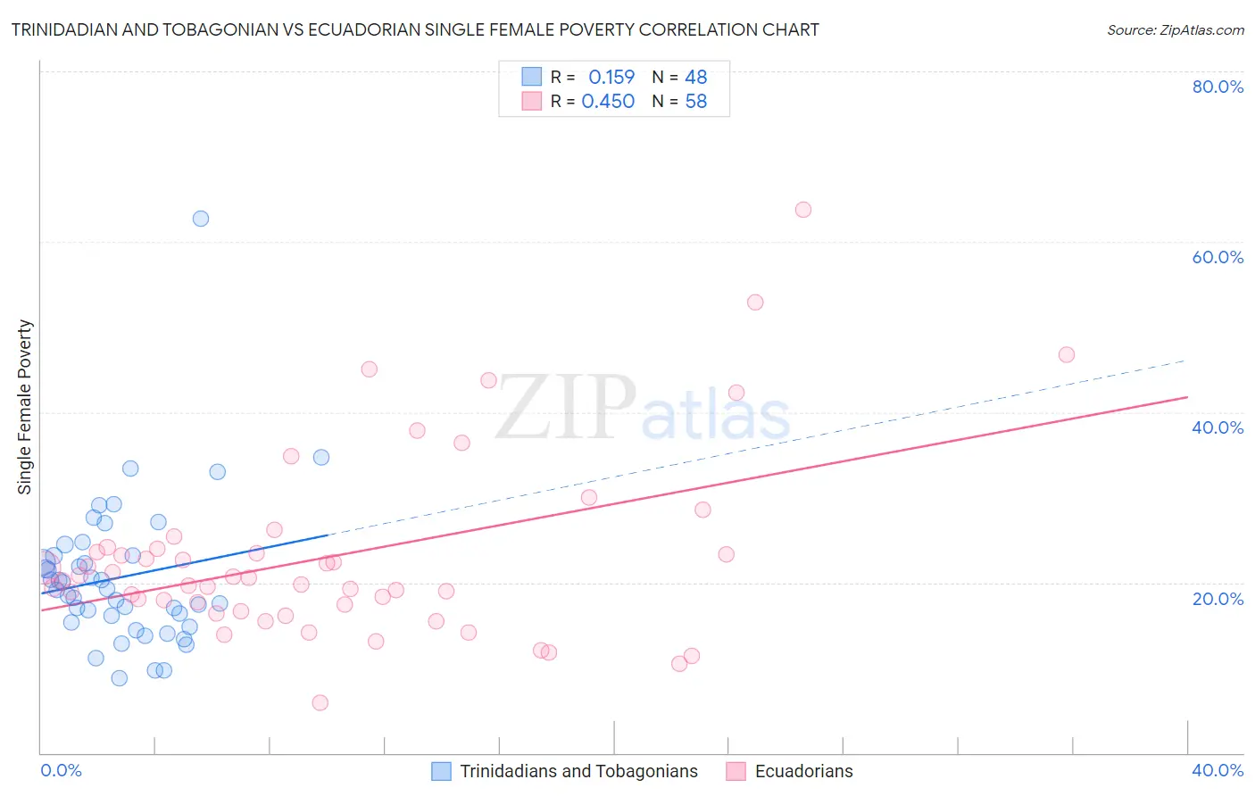 Trinidadian and Tobagonian vs Ecuadorian Single Female Poverty