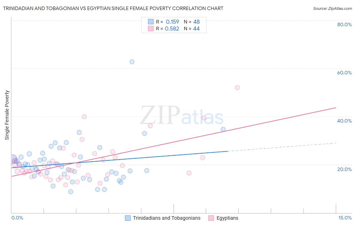 Trinidadian and Tobagonian vs Egyptian Single Female Poverty