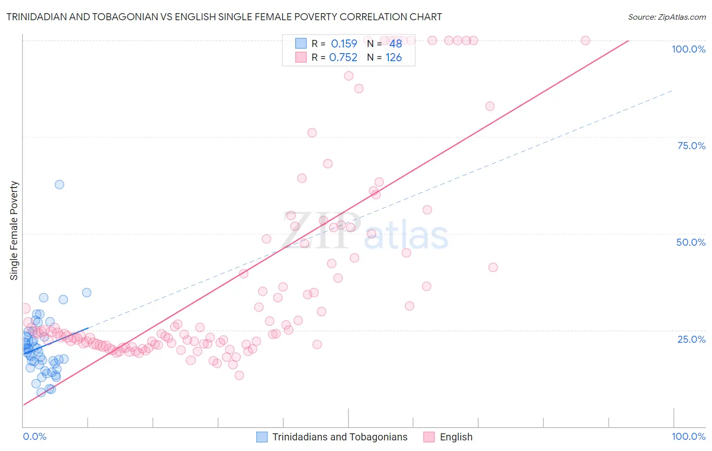 Trinidadian and Tobagonian vs English Single Female Poverty