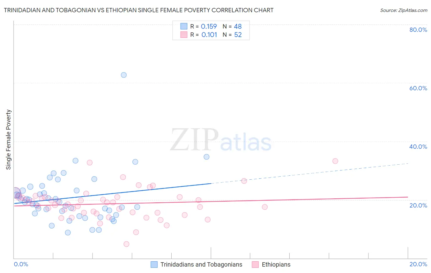 Trinidadian and Tobagonian vs Ethiopian Single Female Poverty