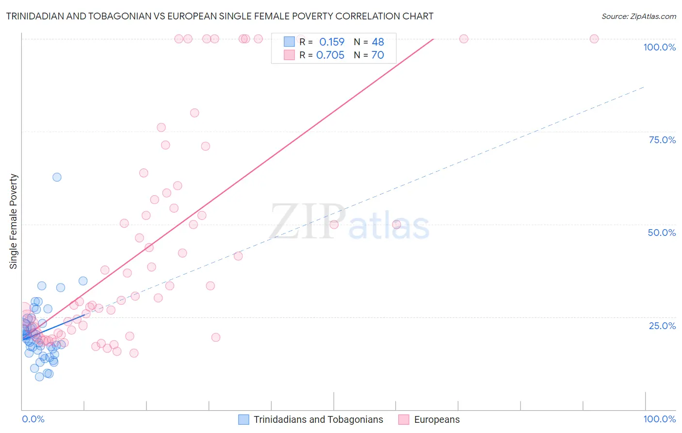 Trinidadian and Tobagonian vs European Single Female Poverty