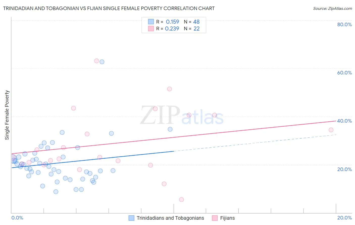 Trinidadian and Tobagonian vs Fijian Single Female Poverty