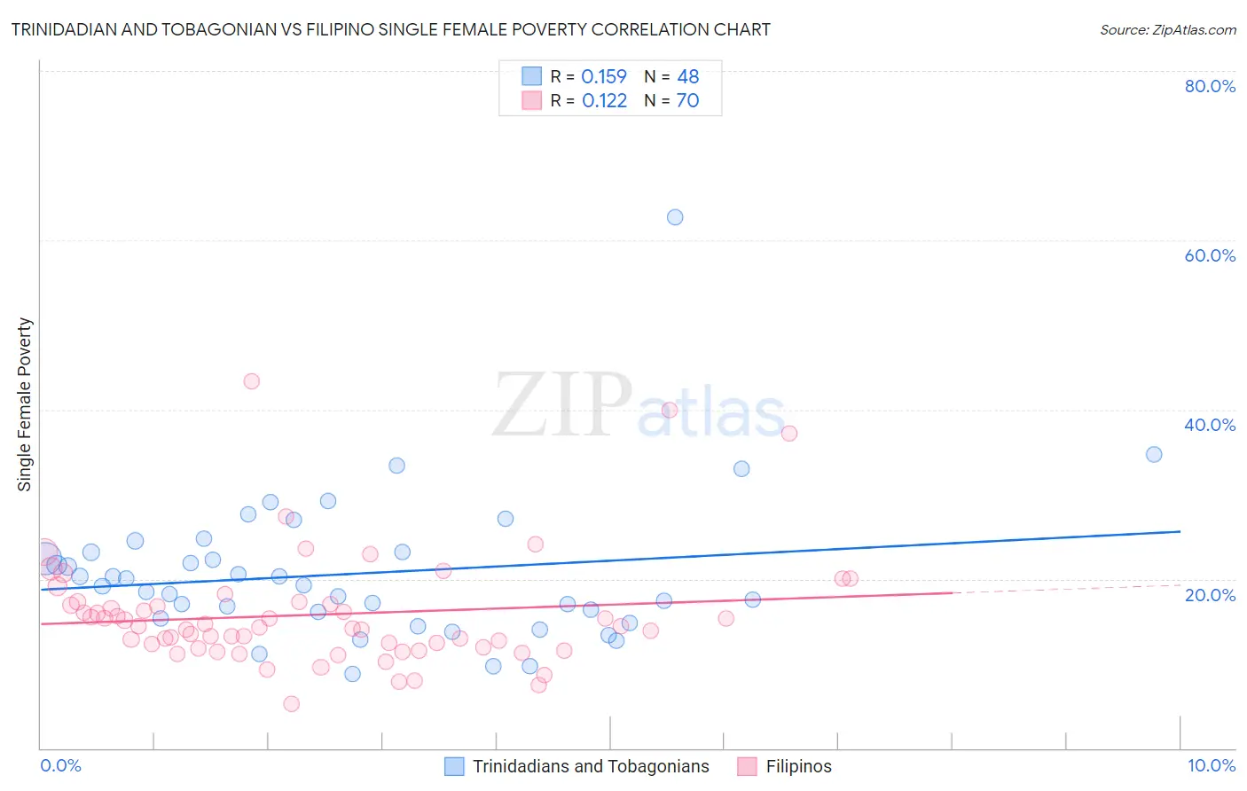 Trinidadian and Tobagonian vs Filipino Single Female Poverty