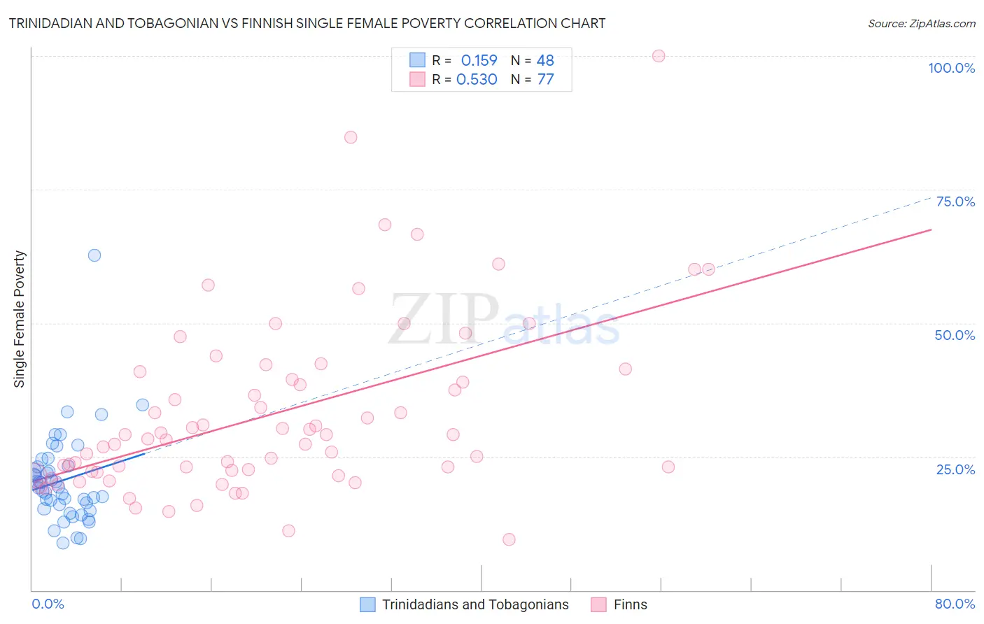 Trinidadian and Tobagonian vs Finnish Single Female Poverty