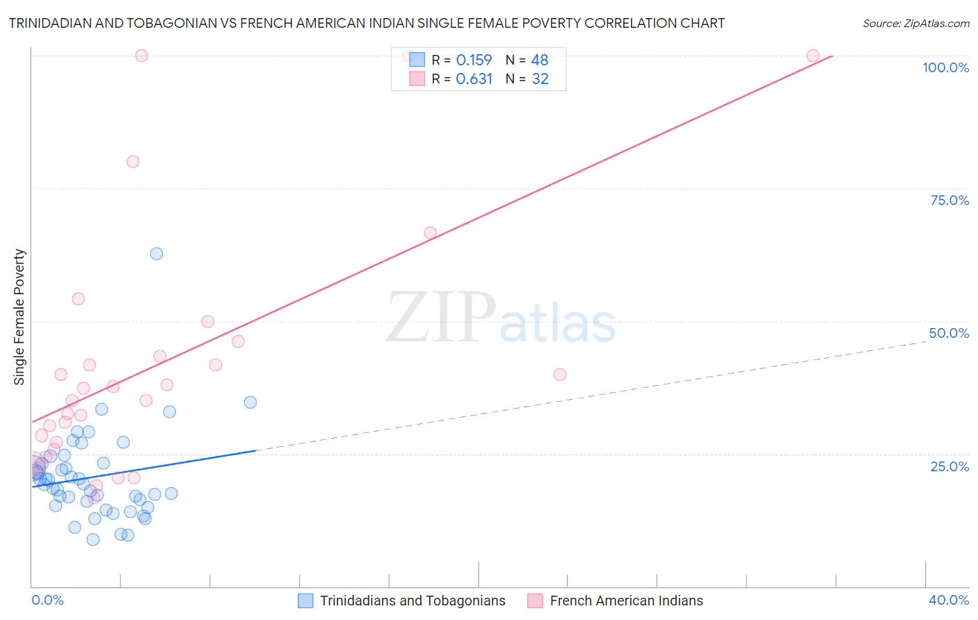 Trinidadian and Tobagonian vs French American Indian Single Female Poverty