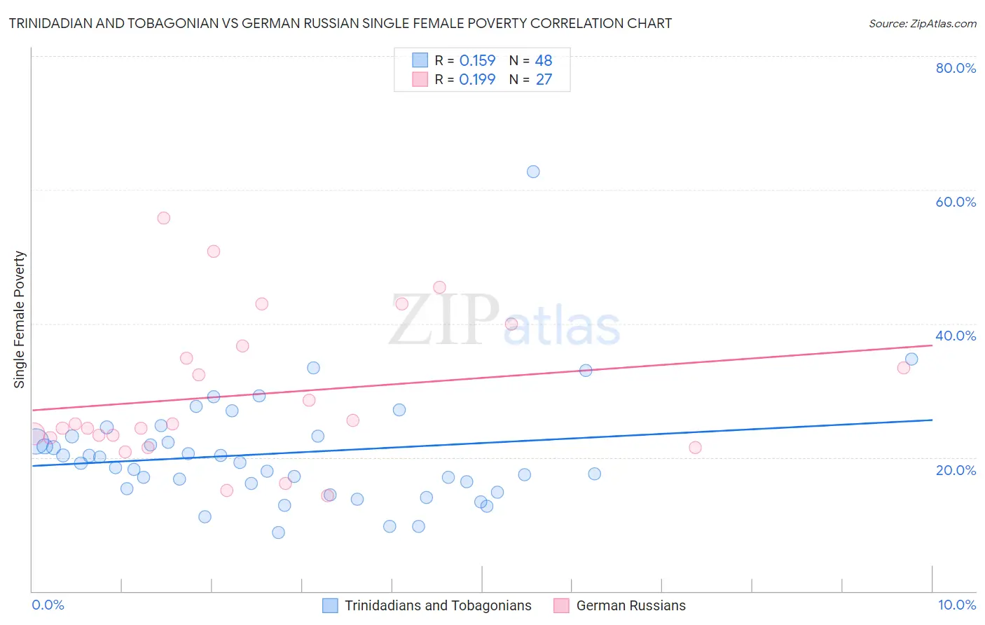 Trinidadian and Tobagonian vs German Russian Single Female Poverty