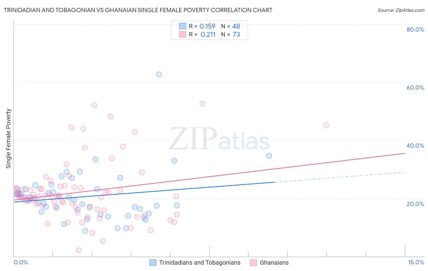 Trinidadian and Tobagonian vs Ghanaian Single Female Poverty