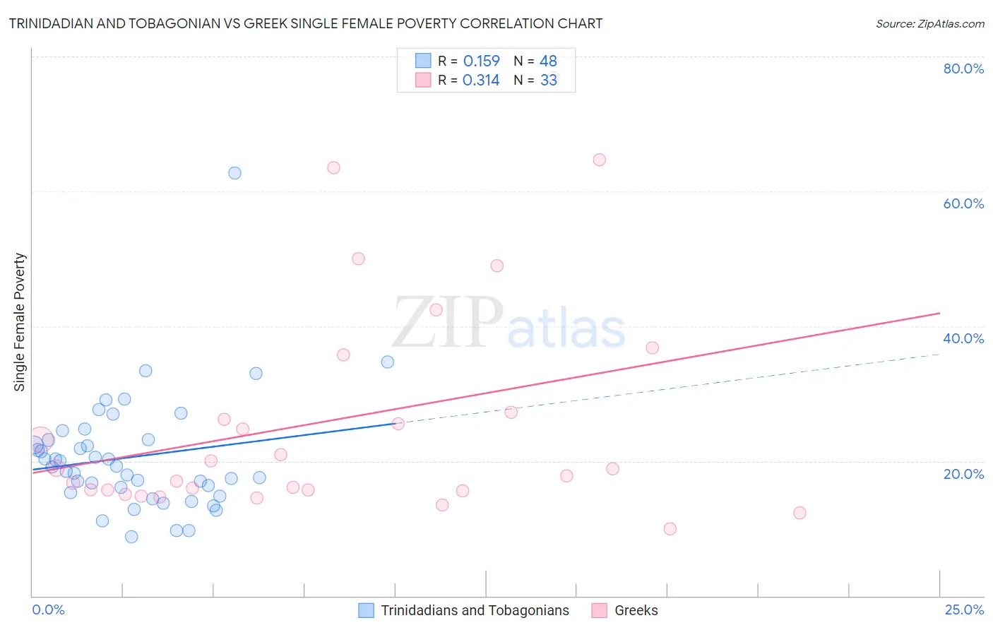 Trinidadian and Tobagonian vs Greek Single Female Poverty