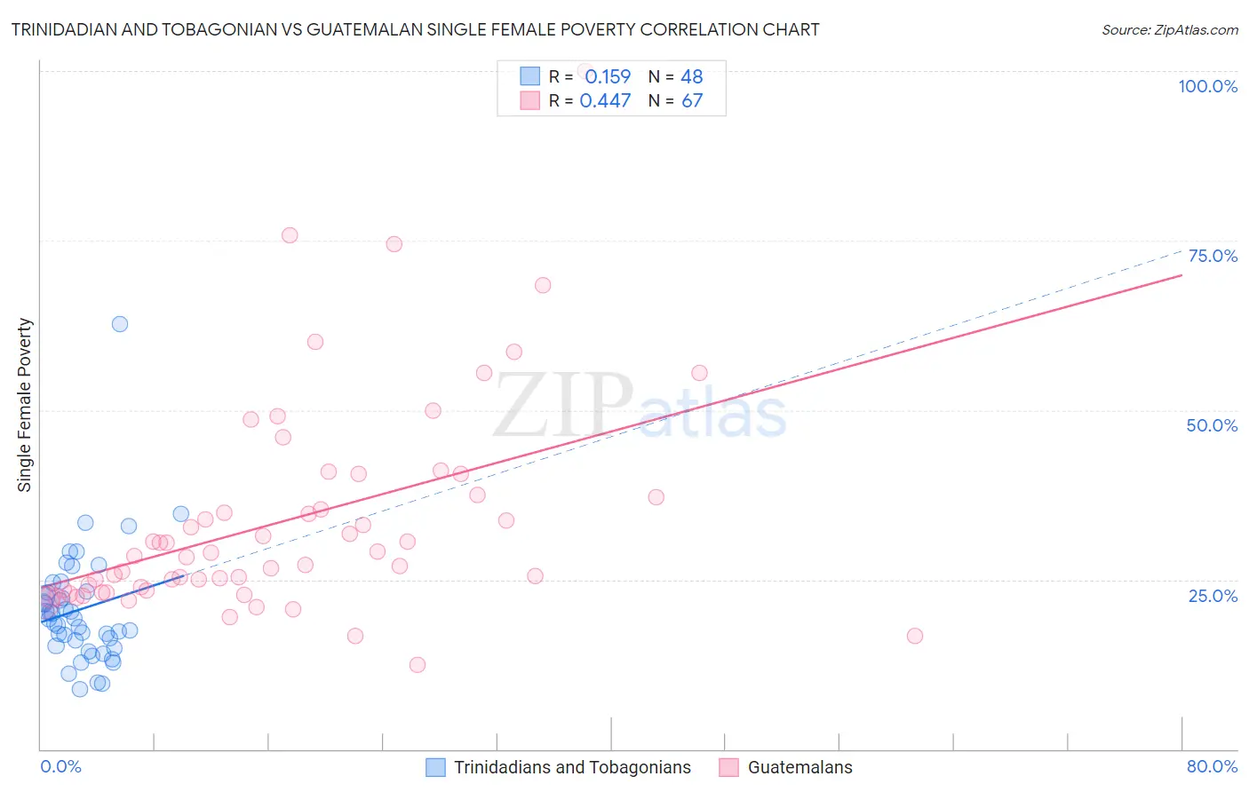 Trinidadian and Tobagonian vs Guatemalan Single Female Poverty