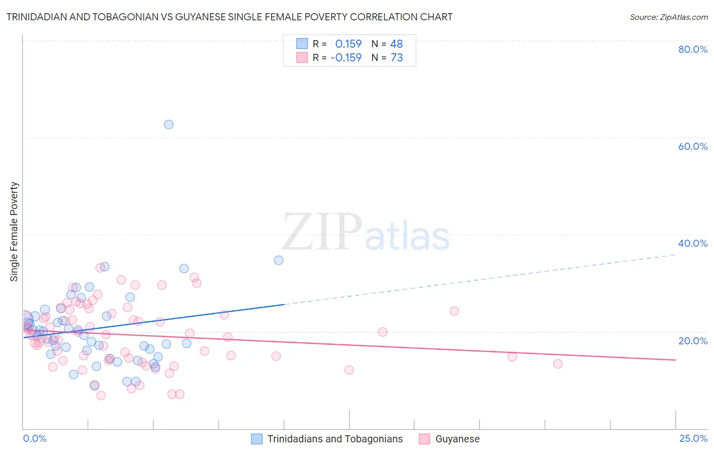 Trinidadian and Tobagonian vs Guyanese Single Female Poverty