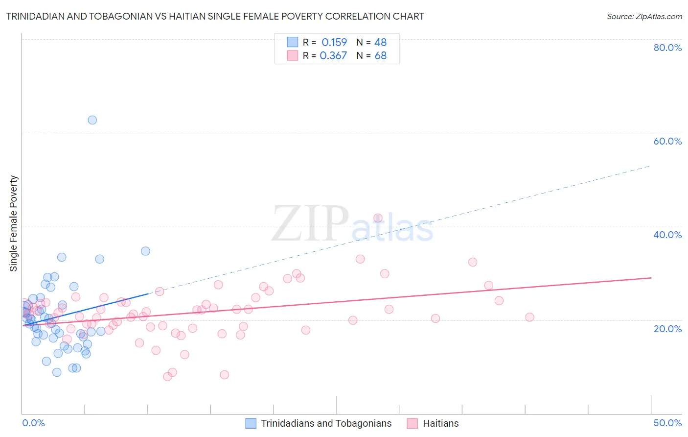 Trinidadian and Tobagonian vs Haitian Single Female Poverty