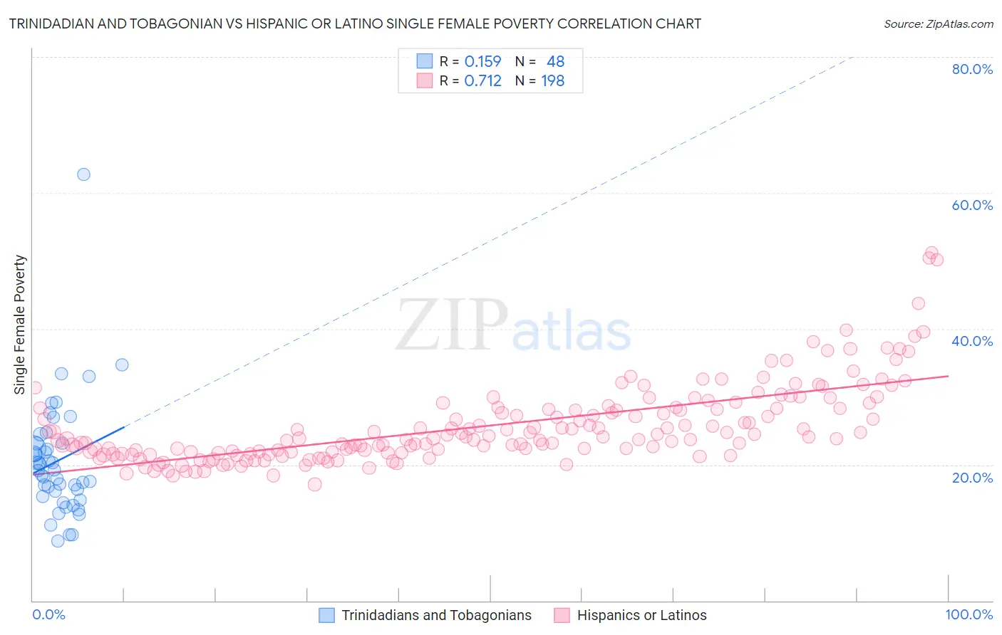 Trinidadian and Tobagonian vs Hispanic or Latino Single Female Poverty