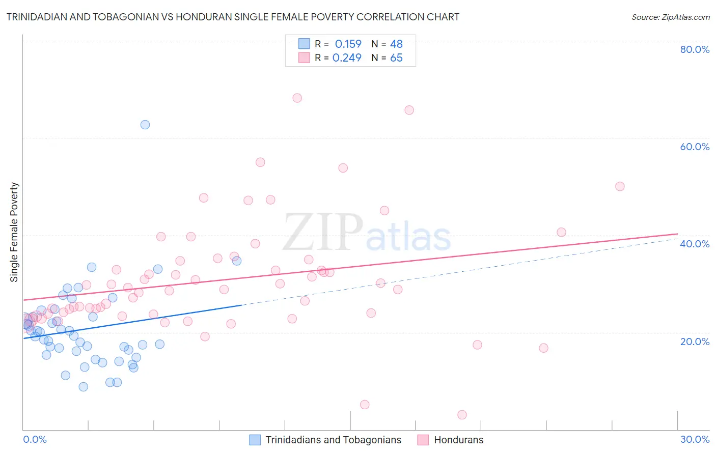 Trinidadian and Tobagonian vs Honduran Single Female Poverty