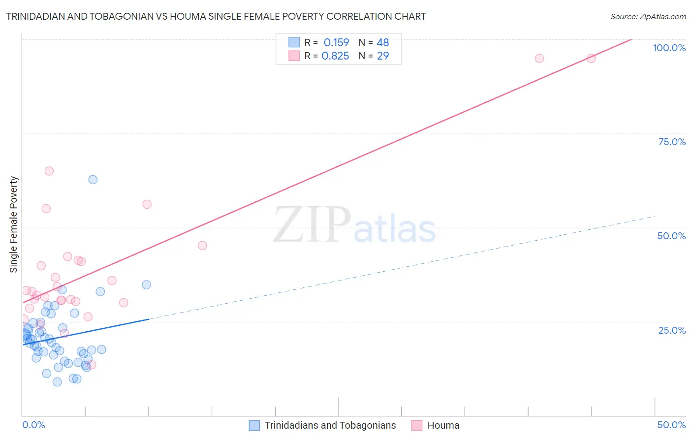 Trinidadian and Tobagonian vs Houma Single Female Poverty