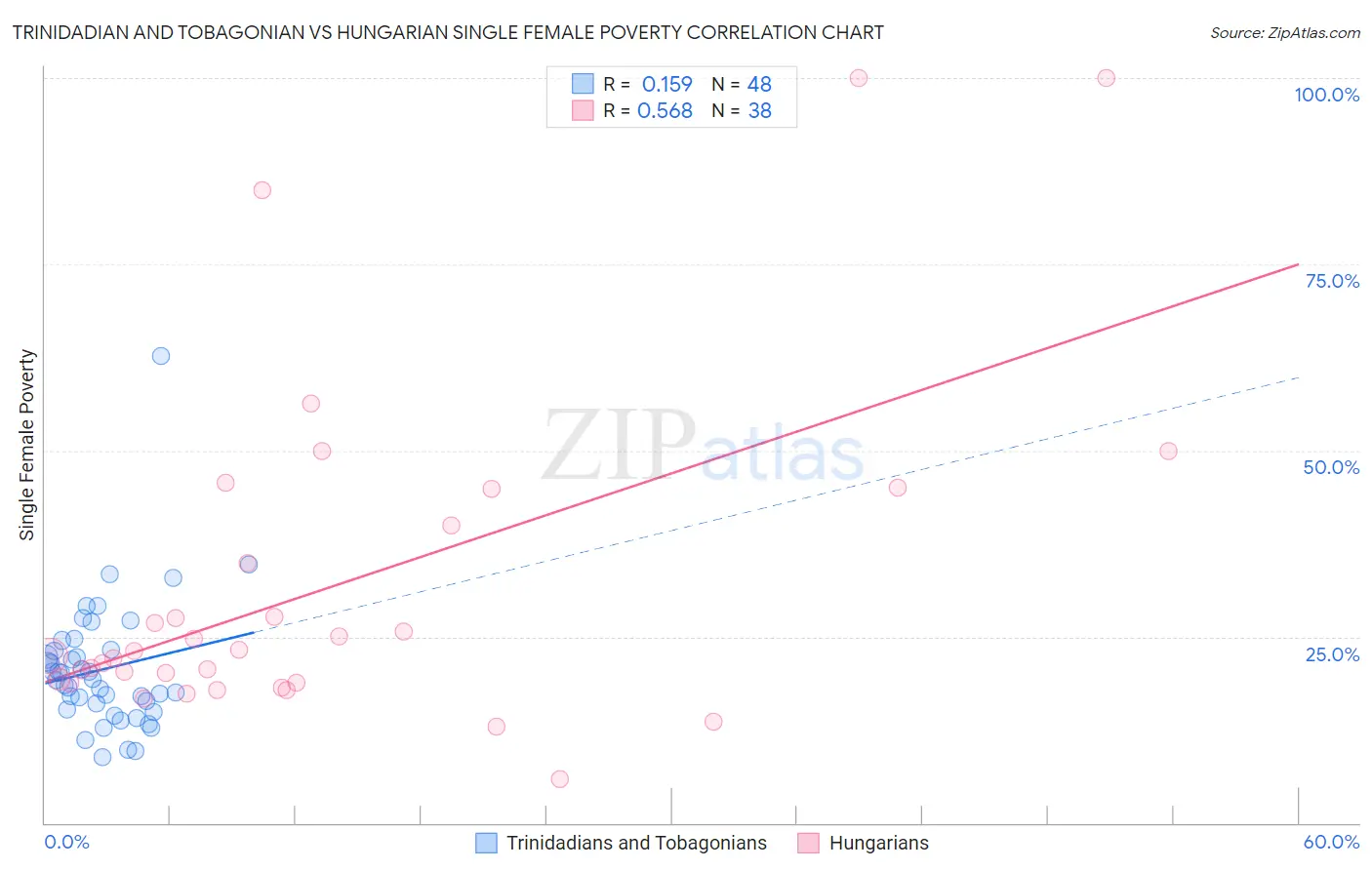 Trinidadian and Tobagonian vs Hungarian Single Female Poverty