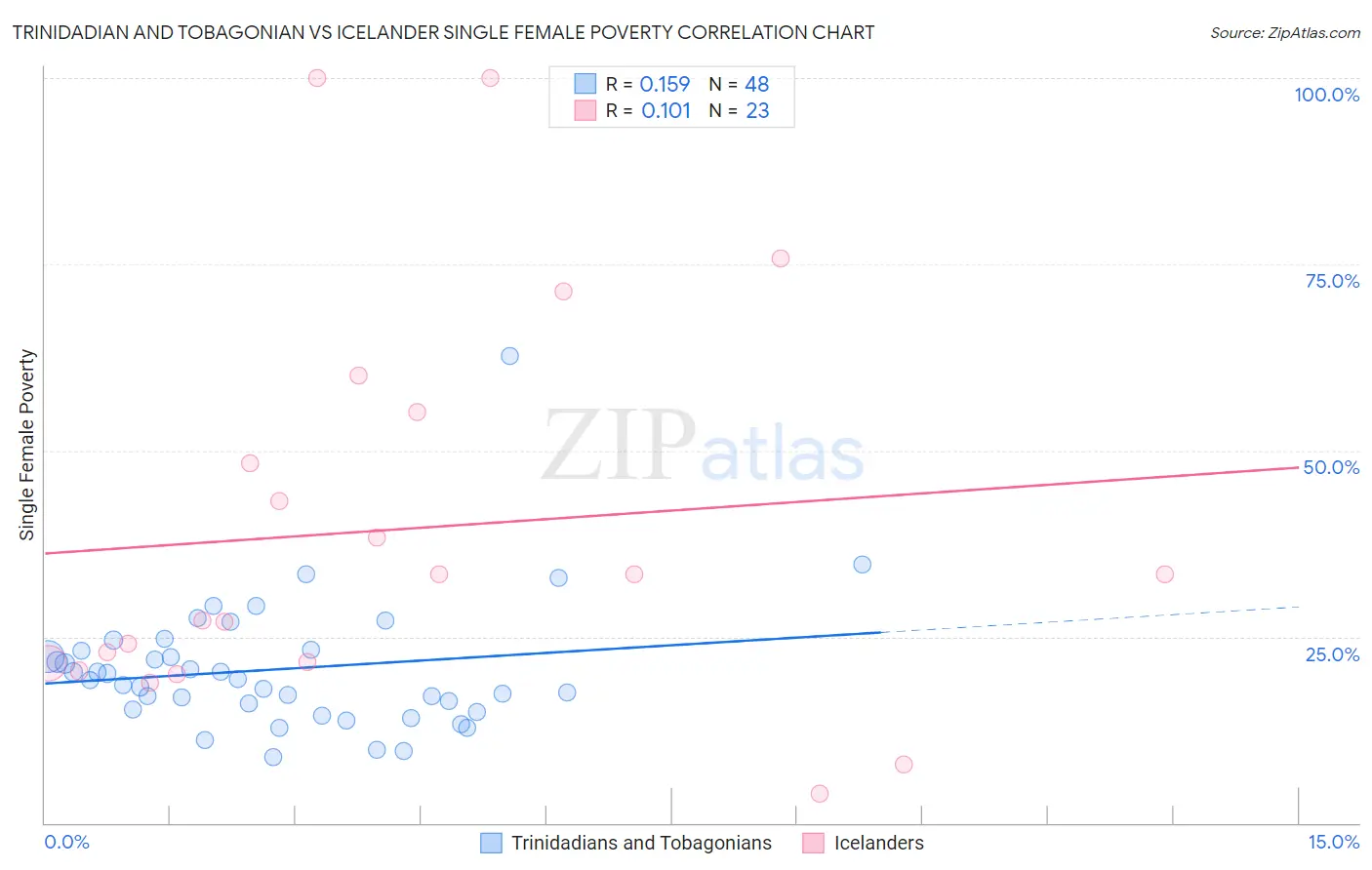Trinidadian and Tobagonian vs Icelander Single Female Poverty