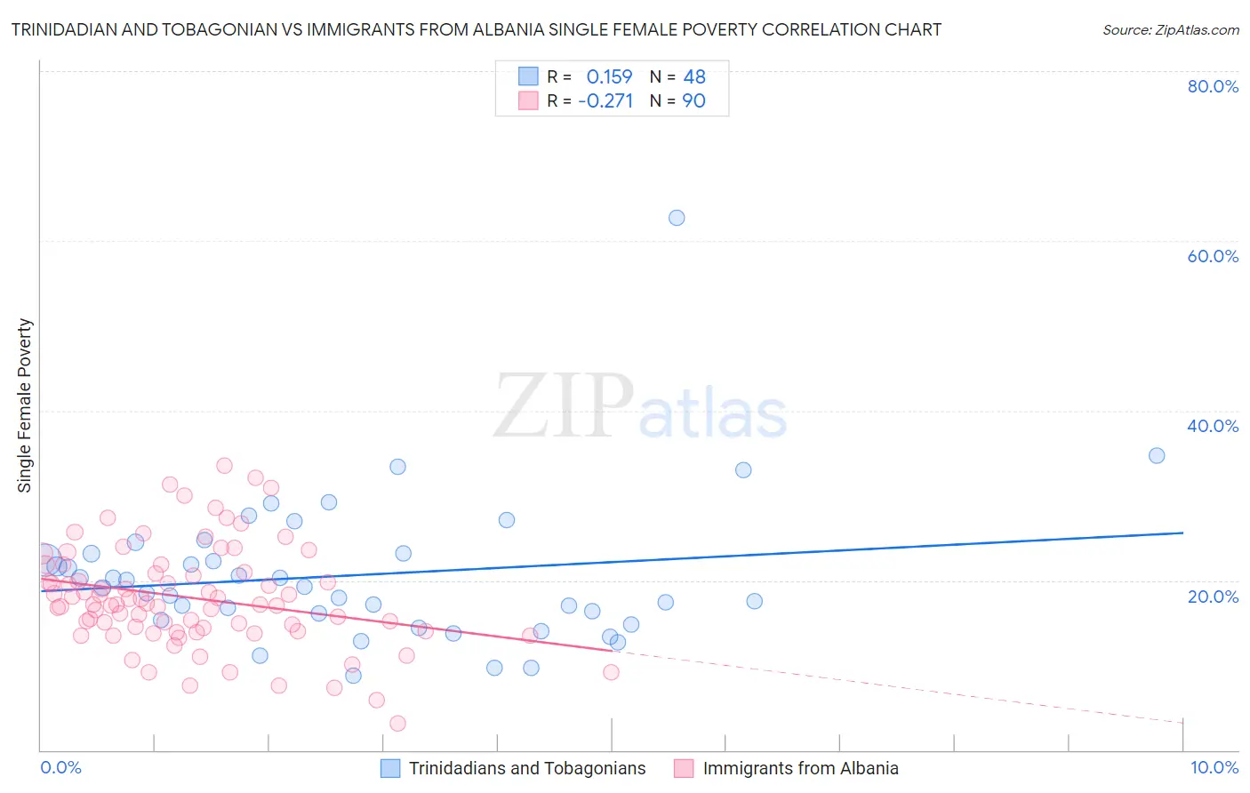 Trinidadian and Tobagonian vs Immigrants from Albania Single Female Poverty