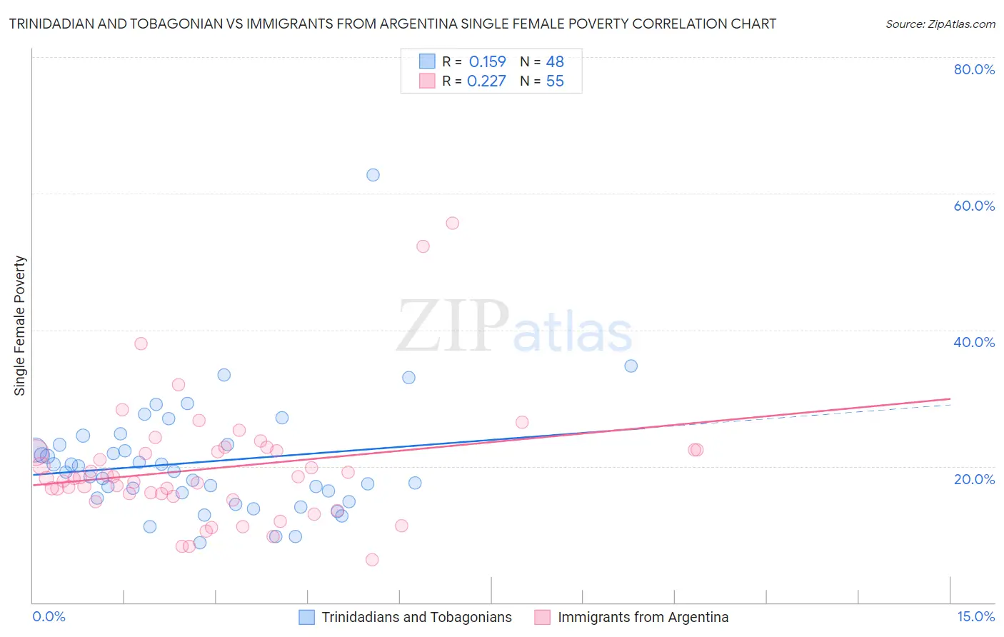 Trinidadian and Tobagonian vs Immigrants from Argentina Single Female Poverty