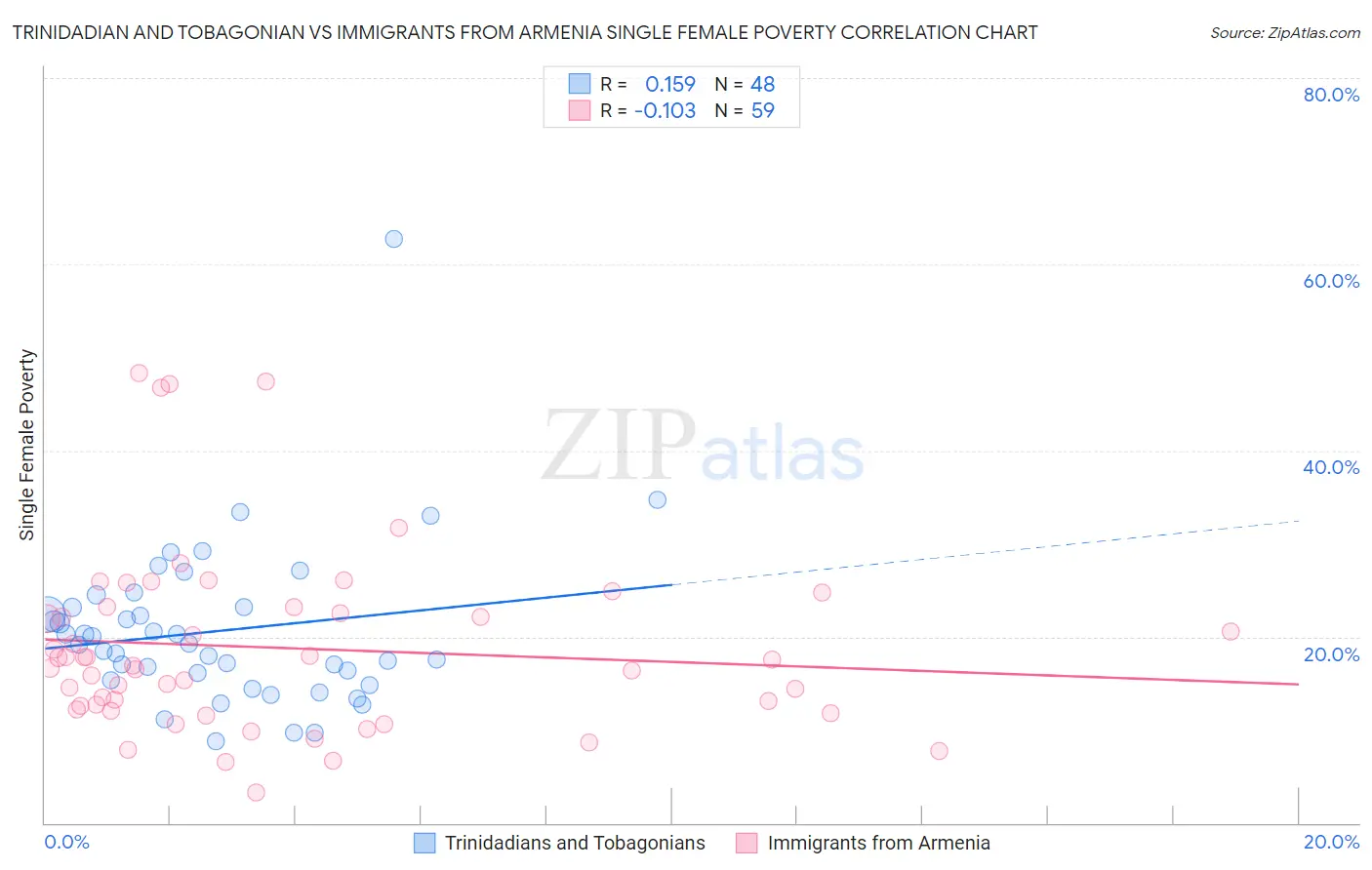 Trinidadian and Tobagonian vs Immigrants from Armenia Single Female Poverty