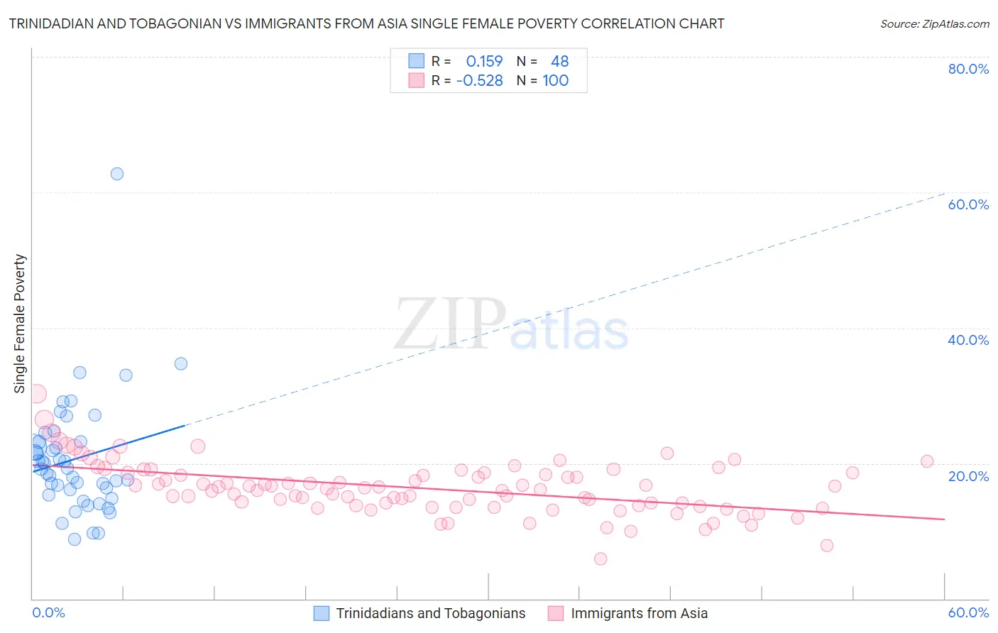 Trinidadian and Tobagonian vs Immigrants from Asia Single Female Poverty