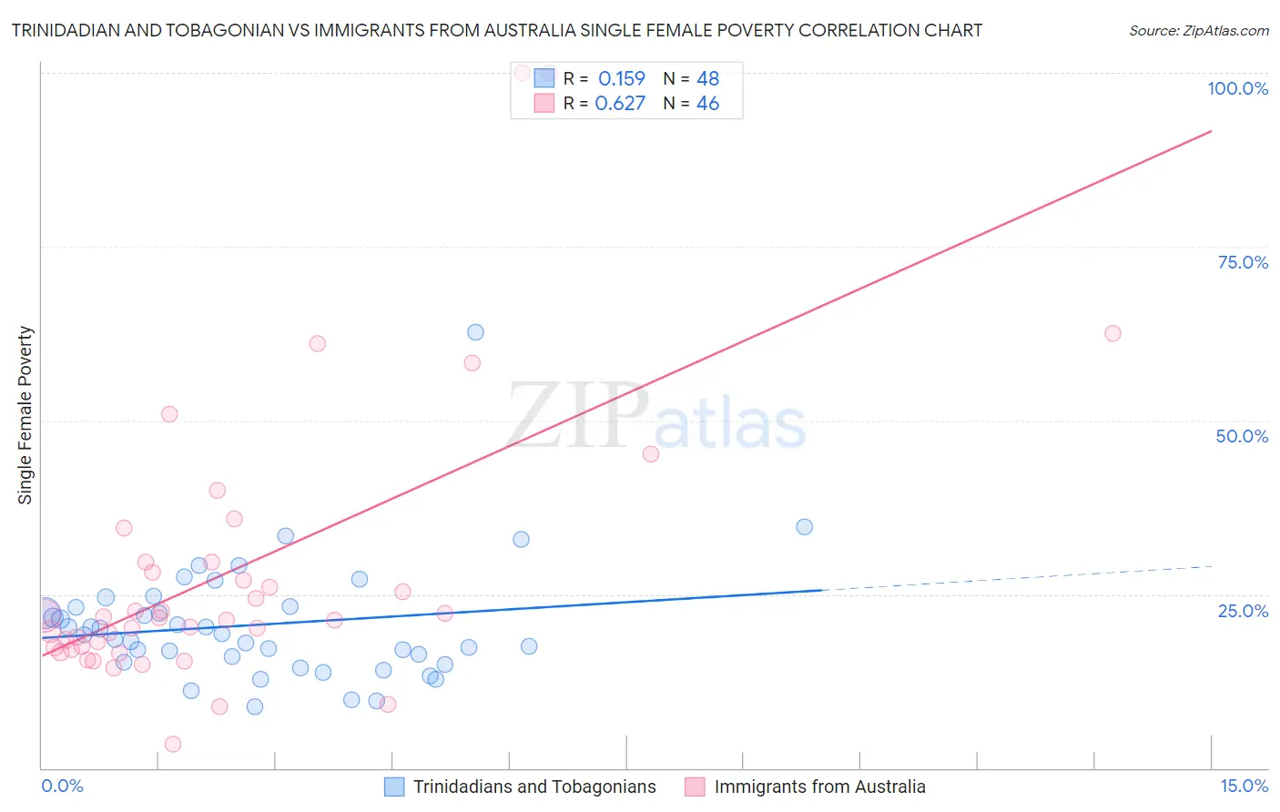 Trinidadian and Tobagonian vs Immigrants from Australia Single Female Poverty